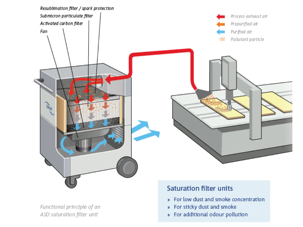 ULT ASD Fume Extractor for Dust & Smoke - Image 2
