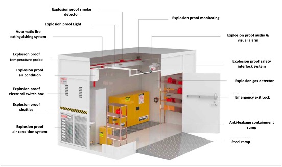 CHEMICAL WASTE STORAGE CONTAINER - Double-Tiered Palletised Drum & IBC Containers Storage Building - Image 2